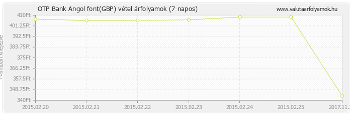 Angol font (GBP) - OTP Bank deviza vétel 7 napos