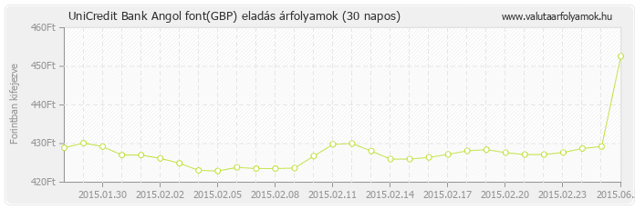 Angol font (GBP) - UniCredit Bank valuta eladás 30 napos