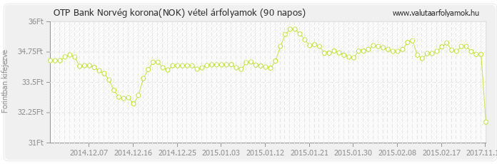 Norvég korona (NOK) - OTP Bank deviza vétel 90 napos