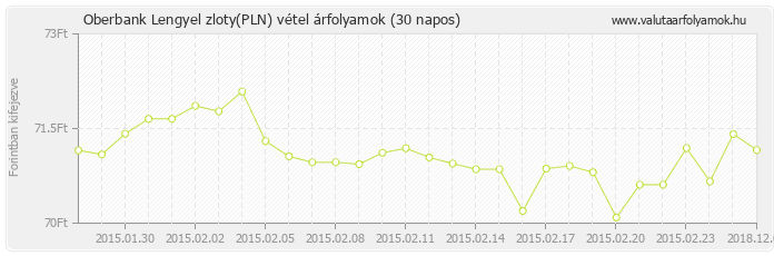 Lengyel zloty (PLN) - Oberbank valuta vétel 30 napos