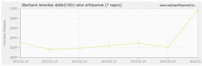 Amerikai dollár (USD) - Sberbank valuta vétel 7 napos