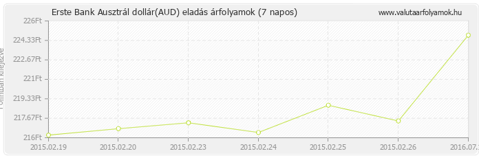 Ausztrál dollár (AUD) - Erste Bank deviza eladás 7 napos