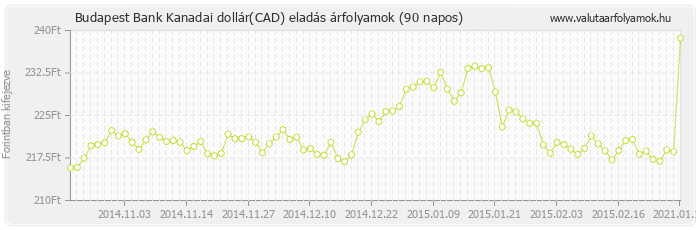 Kanadai dollár (CAD) - Budapest Bank deviza eladás 90 napos