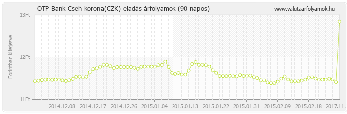 Cseh korona (CZK) - OTP Bank deviza eladás 90 napos