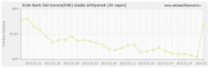 Dán korona (DKK) - Erste Bank deviza eladás 30 napos