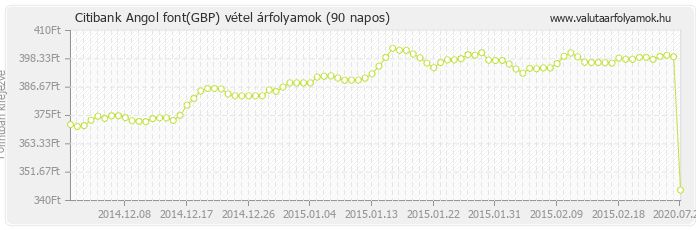 Angol font (GBP) - Citibank deviza vétel 90 napos