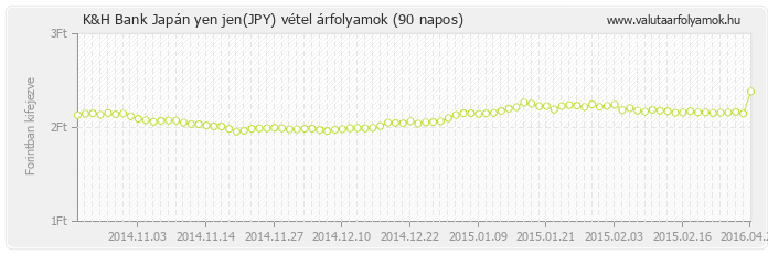 Japán yen jen (JPY) - K&H Bank valuta vétel 90 napos