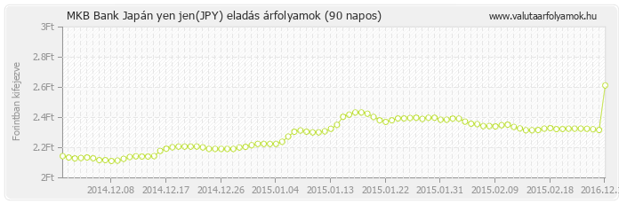 Japán yen jen (JPY) - MKB Bank valuta eladás 90 napos