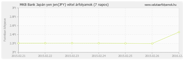 Japán yen jen (JPY) - MKB Bank valuta vétel 7 napos