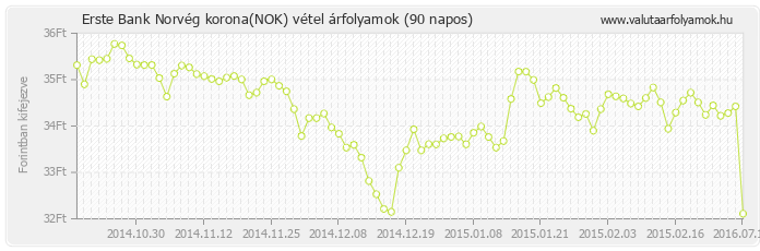 Norvég korona (NOK) - Erste Bank deviza vétel 90 napos
