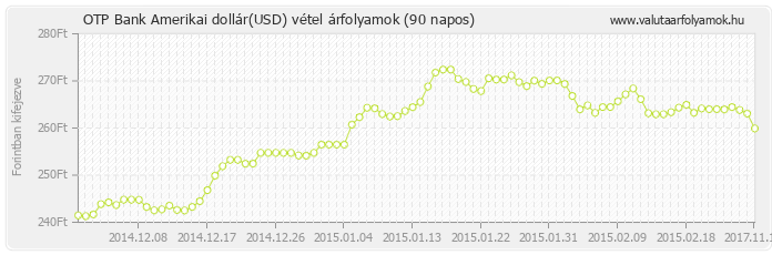 Amerikai dollár (USD) - OTP Bank deviza vétel 90 napos