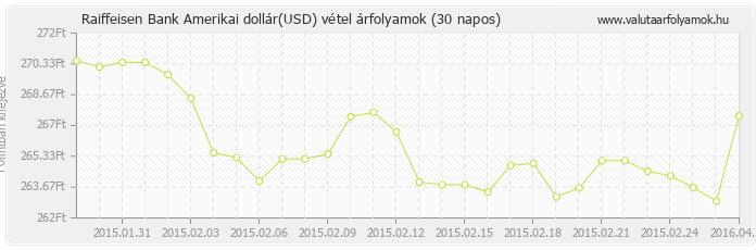 Amerikai dollár (USD) - Raiffeisen Bank valuta vétel 30 napos