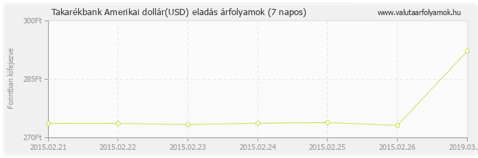 Amerikai dollár (USD) - Takarékbank valuta eladás 7 napos