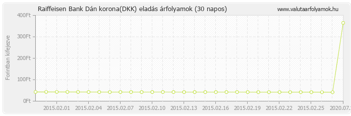 Dán korona (DKK) - Raiffeisen Bank valuta eladás 30 napos