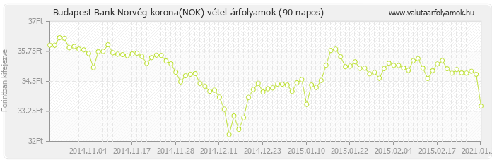 Norvég korona (NOK) - Budapest Bank deviza vétel 90 napos