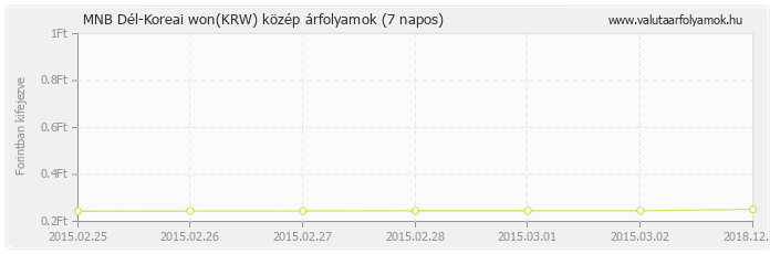 Dél-Koreai won (KRW) - MNB deviza közép 7 napos