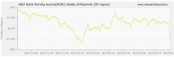Norvég korona (NOK) - K&H Bank valuta eladás 90 napos