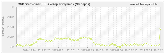 Szerb dínár (RSD) - MNB deviza közép 90 napos