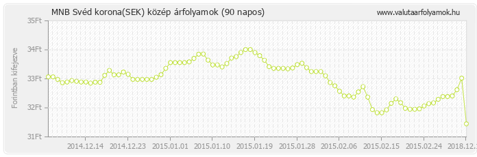 Svéd korona (SEK) - MNB deviza közép 90 napos