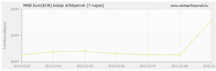 Euro (EUR) - MNB deviza közép 7 napos