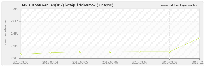 Japán yen jen (JPY) - MNB deviza közép 7 napos