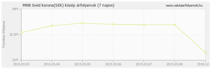 Svéd korona (SEK) - MNB deviza közép 7 napos