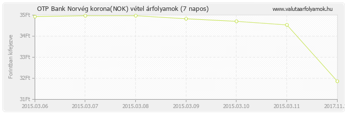 Norvég korona (NOK) - OTP Bank valuta vétel 7 napos