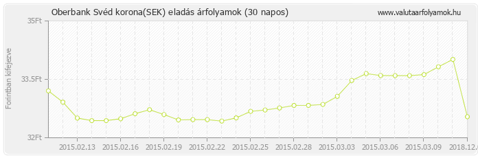 Svéd korona (SEK) - Oberbank valuta eladás 30 napos