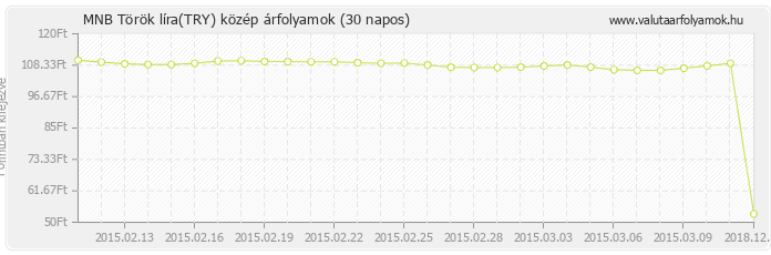 Török líra (TRY) - MNB deviza közép 30 napos