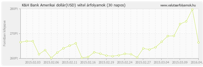 Amerikai dollár (USD) - K&H Bank valuta vétel 30 napos