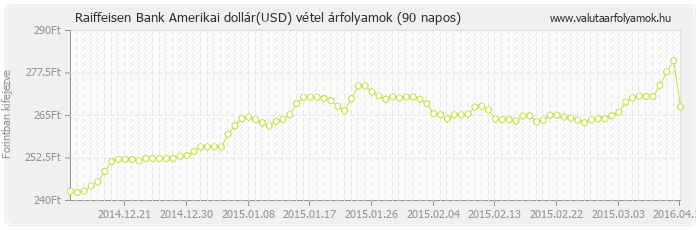 Amerikai dollár (USD) - Raiffeisen Bank valuta vétel 90 napos