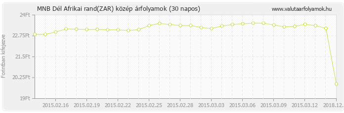 Dél Afrikai rand (ZAR) - MNB deviza közép 30 napos