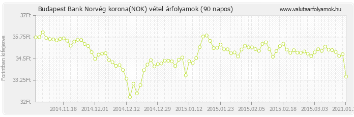 Norvég korona (NOK) - Budapest Bank valuta vétel 90 napos