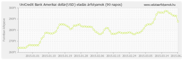 Amerikai dollár (USD) - UniCredit Bank valuta eladás 90 napos