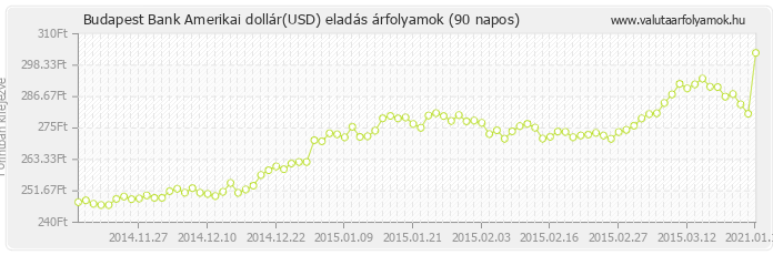 Amerikai dollár (USD) - Budapest Bank valuta eladás 90 napos