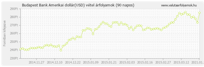 Amerikai dollár (USD) - Budapest Bank valuta vétel 90 napos