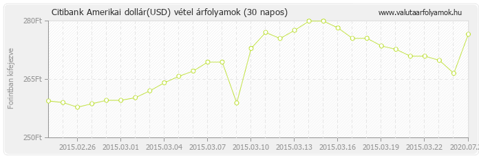 Amerikai dollár (USD) - Citibank valuta vétel 30 napos