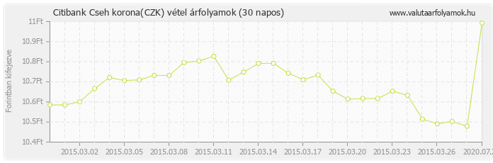 Cseh korona (CZK) - Citibank valuta vétel 30 napos