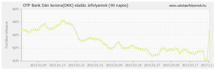 Dán korona (DKK) - OTP Bank valuta eladás 90 napos