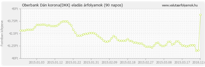 Dán korona (DKK) - Oberbank valuta eladás 90 napos