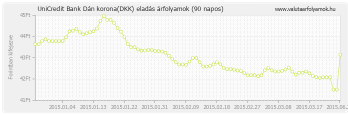 Dán korona (DKK) - UniCredit Bank valuta eladás 90 napos