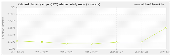 Japán yen jen (JPY) - Citibank valuta eladás 7 napos