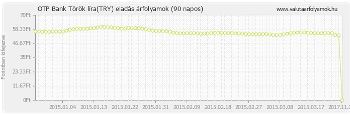 Török líra (TRY) - OTP Bank valuta eladás 90 napos