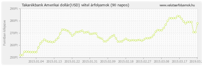 Amerikai dollár (USD) - Takarékbank valuta vétel 90 napos