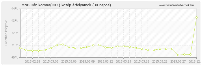 Dán korona (DKK) - MNB deviza közép 30 napos