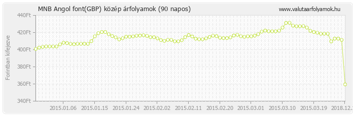 Angol font (GBP) - MNB deviza közép 90 napos