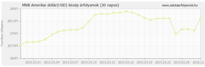 Amerikai dollár (USD) - MNB deviza közép 30 napos