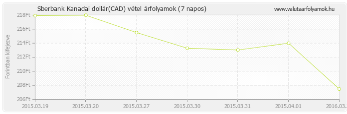 Kanadai dollár (CAD) - Sberbank valuta vétel 7 napos