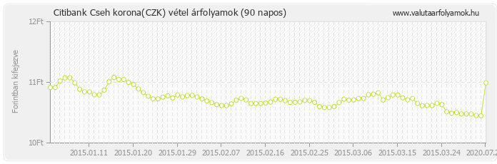 Cseh korona (CZK) - Citibank valuta vétel 90 napos