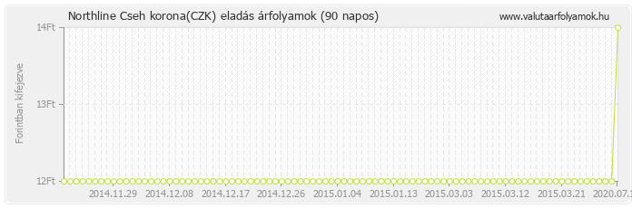 Cseh korona (CZK) - Northline valuta eladás 90 napos